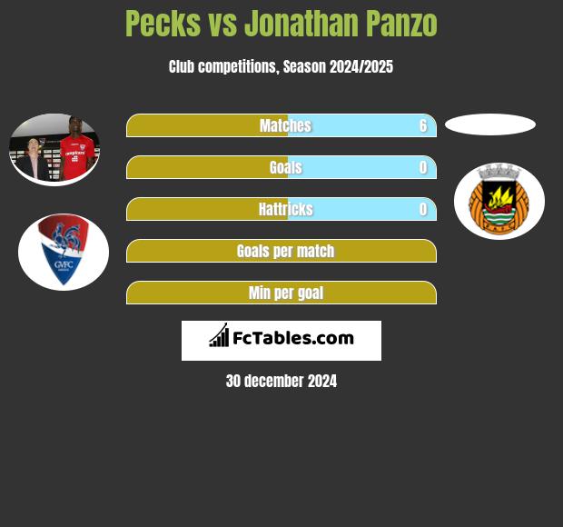 Pecks vs Jonathan Panzo h2h player stats