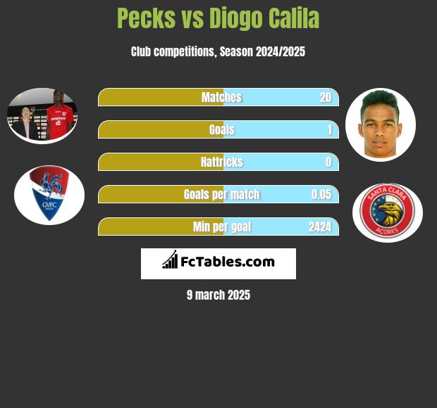 Pecks vs Diogo Calila h2h player stats