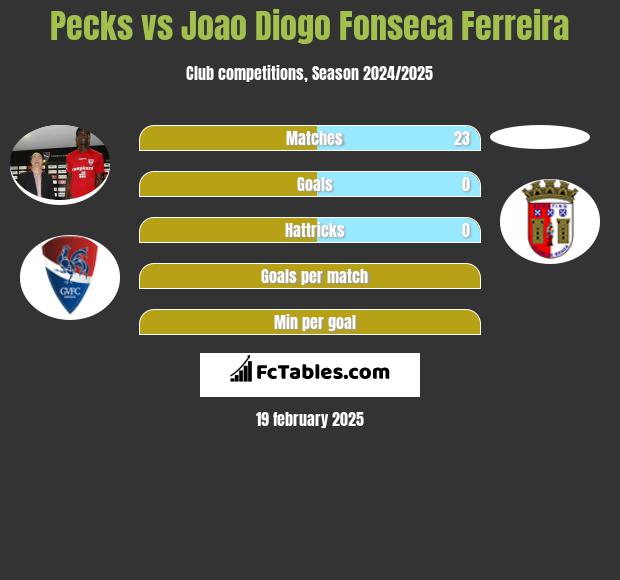 Pecks vs Joao Diogo Fonseca Ferreira h2h player stats