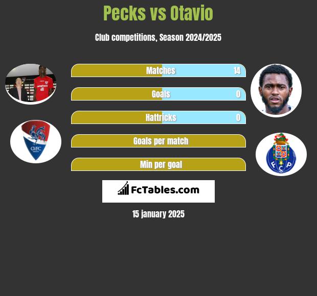 Pecks vs Otavio h2h player stats