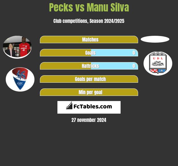 Pecks vs Manu Silva h2h player stats