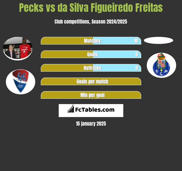 Pecks vs da Silva Figueiredo Freitas h2h player stats