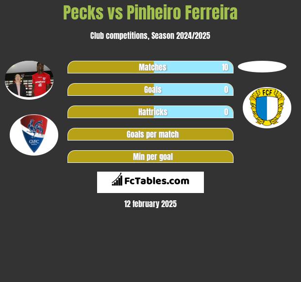 Pecks vs Pinheiro Ferreira h2h player stats