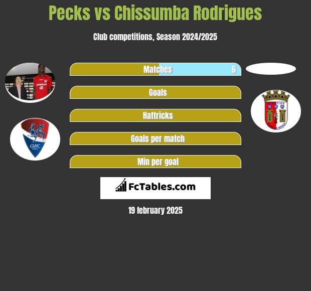 Pecks vs Chissumba Rodrigues h2h player stats