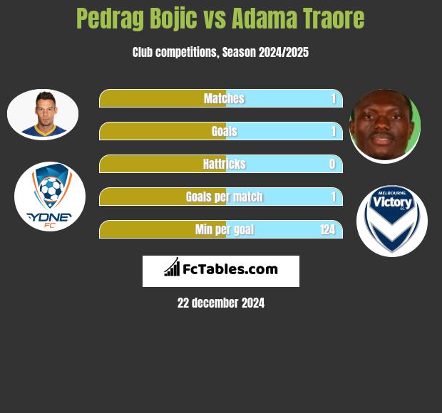 Pedrag Bojic vs Adama Traore h2h player stats