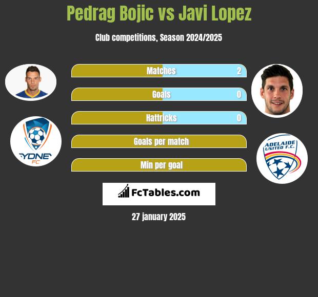 Pedrag Bojic vs Javi Lopez h2h player stats