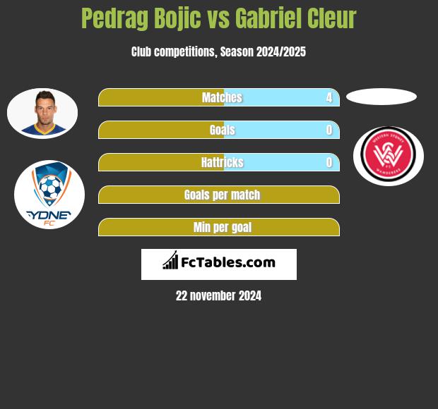 Pedrag Bojic vs Gabriel Cleur h2h player stats