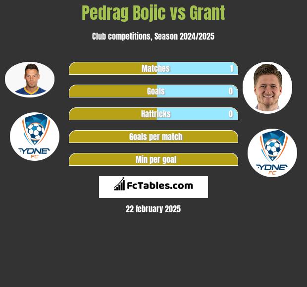 Pedrag Bojic vs Grant h2h player stats