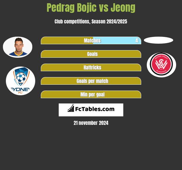 Pedrag Bojic vs Jeong h2h player stats