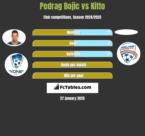 Pedrag Bojic vs Kitto h2h player stats