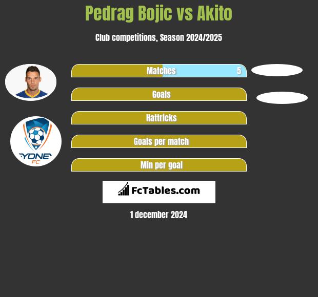 Pedrag Bojic vs Akito h2h player stats