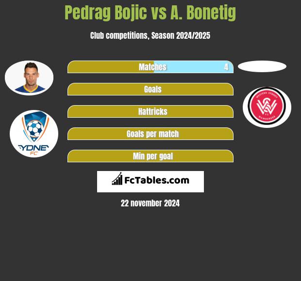 Pedrag Bojic vs A. Bonetig h2h player stats