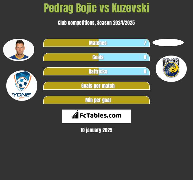 Pedrag Bojic vs Kuzevski h2h player stats