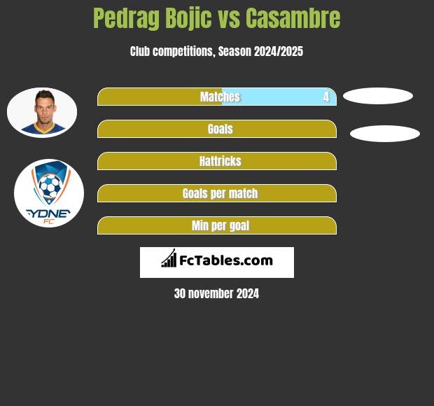 Pedrag Bojic vs Casambre h2h player stats