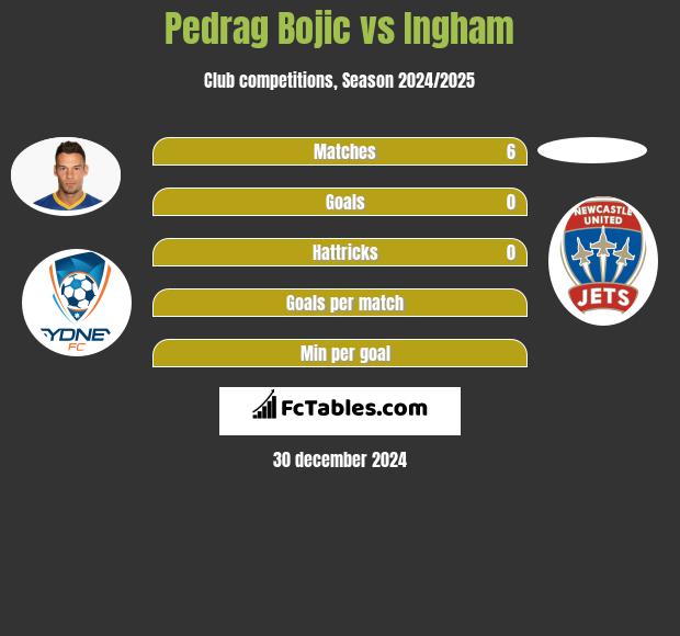 Pedrag Bojic vs Ingham h2h player stats