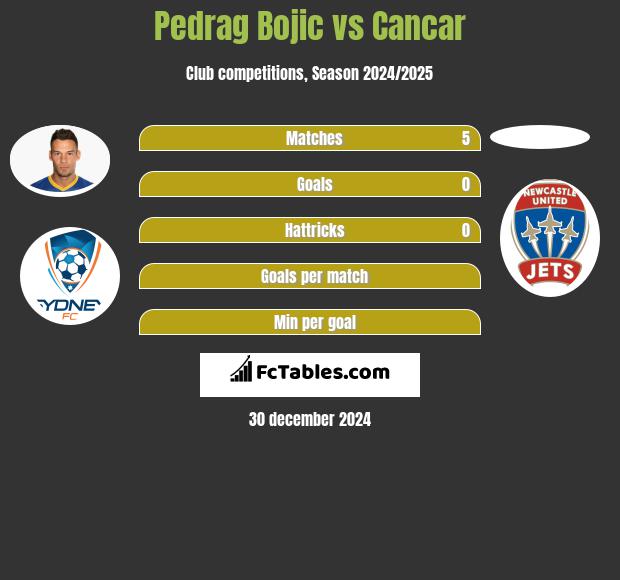 Pedrag Bojic vs Cancar h2h player stats