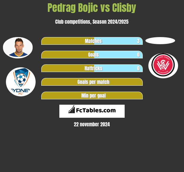 Pedrag Bojic vs Clisby h2h player stats