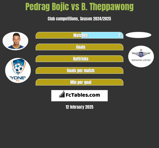 Pedrag Bojic vs B. Theppawong h2h player stats