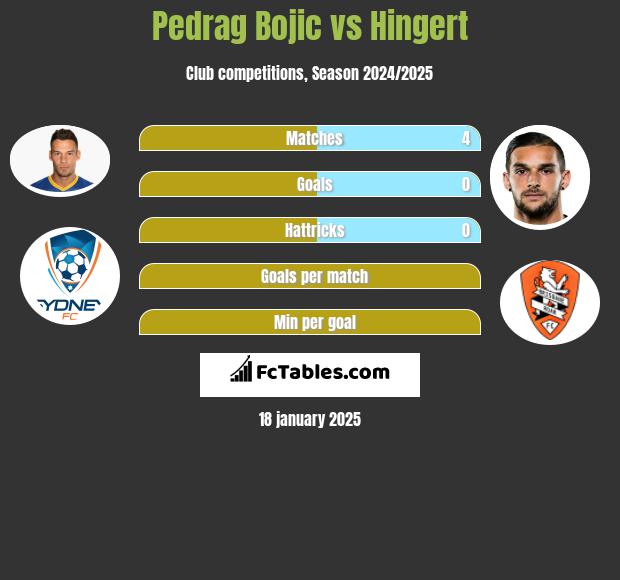 Pedrag Bojic vs Hingert h2h player stats