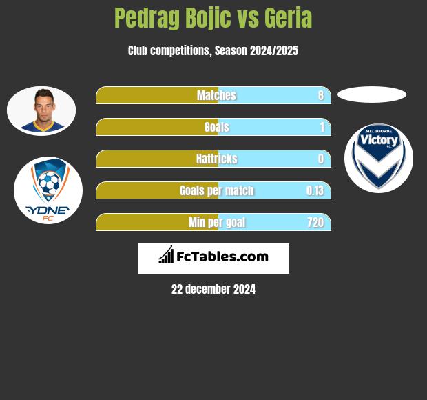 Pedrag Bojic vs Geria h2h player stats