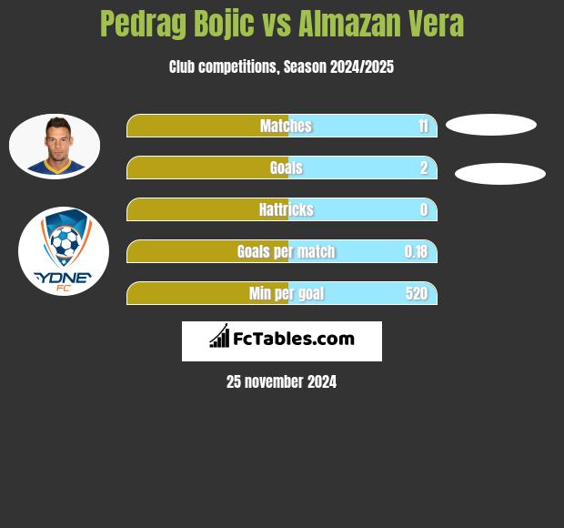 Pedrag Bojic vs Almazan Vera h2h player stats