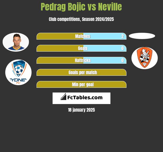 Pedrag Bojic vs Neville h2h player stats