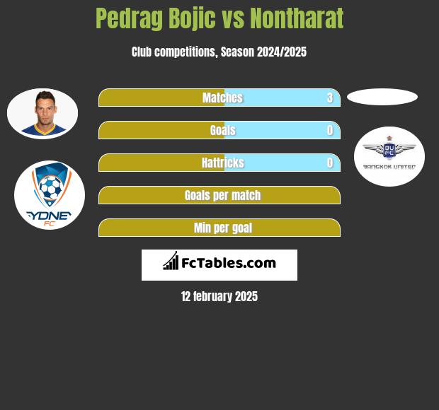 Pedrag Bojic vs Nontharat h2h player stats