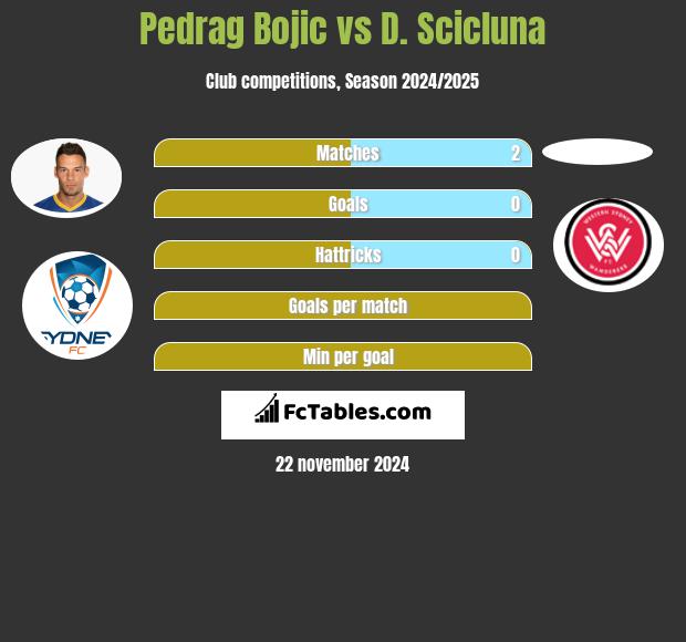 Pedrag Bojic vs D. Scicluna h2h player stats