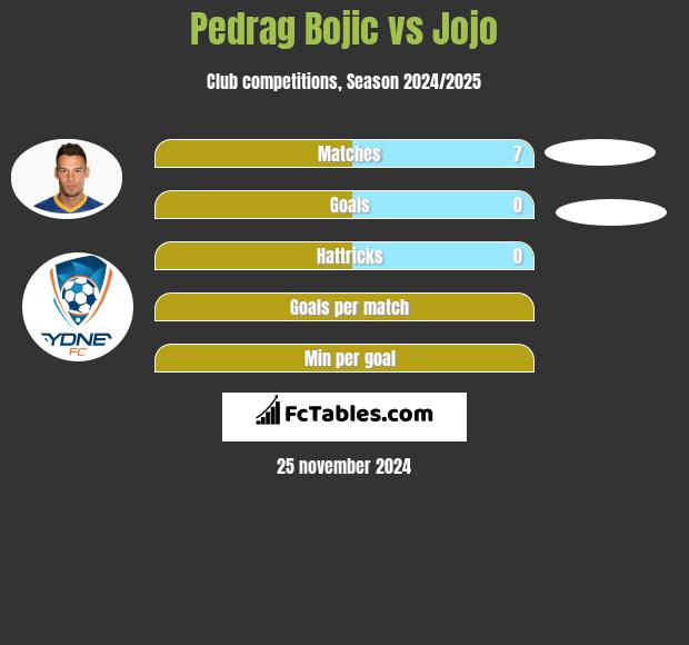 Pedrag Bojic vs Jojo h2h player stats