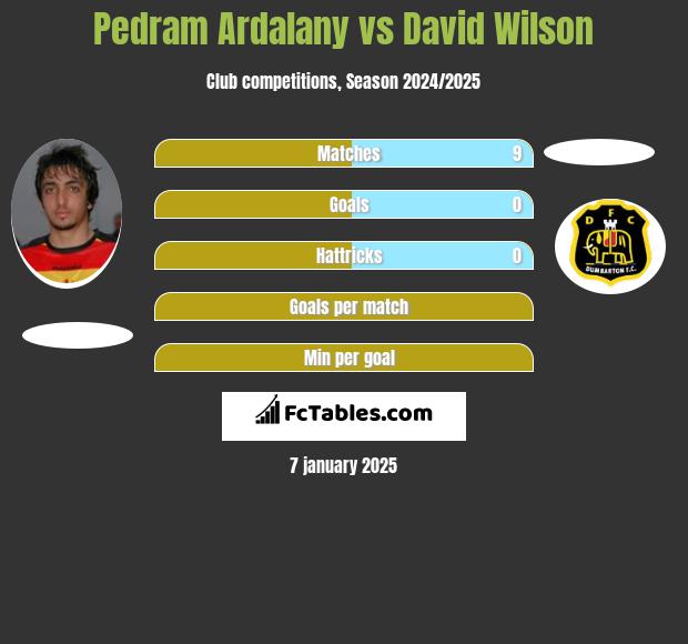 Pedram Ardalany vs David Wilson h2h player stats