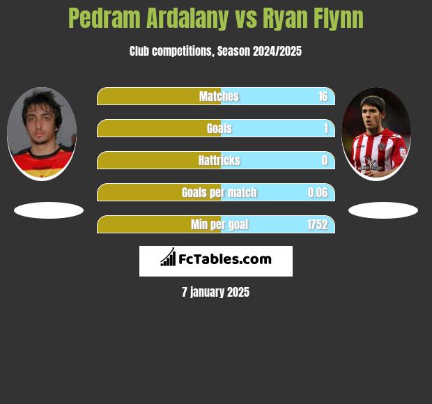 Pedram Ardalany vs Ryan Flynn h2h player stats