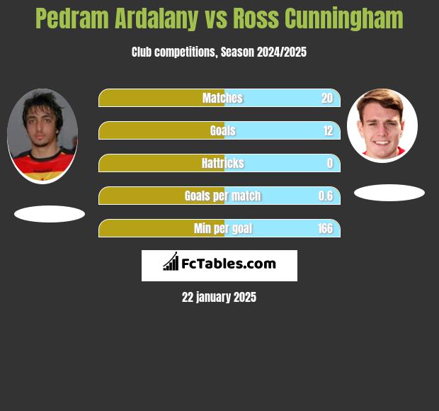 Pedram Ardalany vs Ross Cunningham h2h player stats