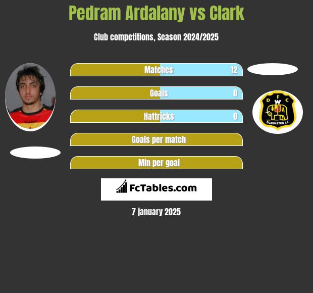 Pedram Ardalany vs Clark h2h player stats