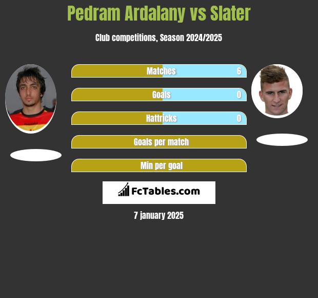 Pedram Ardalany vs Slater h2h player stats