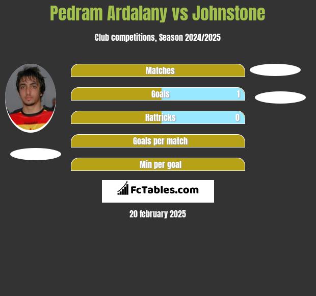 Pedram Ardalany vs Johnstone h2h player stats