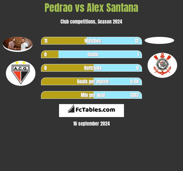 Pedrao vs Alex Santana h2h player stats