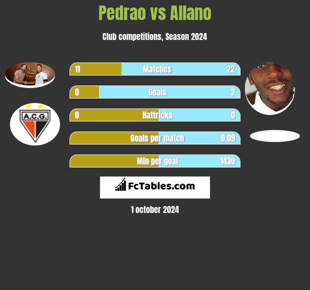 Pedrao vs Allano h2h player stats