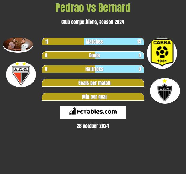 Pedrao vs Bernard h2h player stats