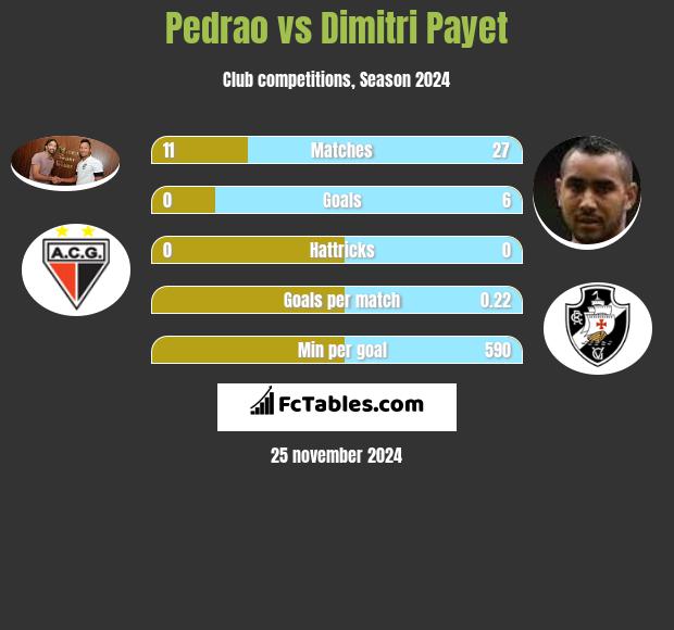 Pedrao vs Dimitri Payet h2h player stats