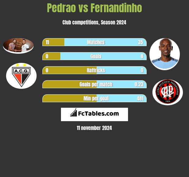 Pedrao vs Fernandinho h2h player stats