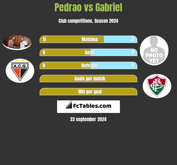 Pedrao vs Gabriel h2h player stats