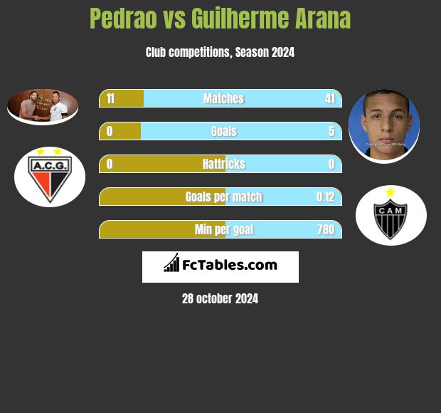 Pedrao vs Guilherme Arana h2h player stats