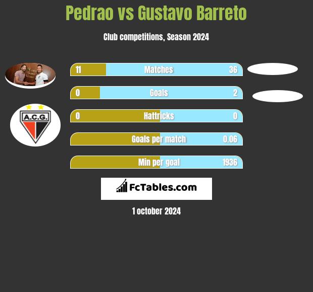 Pedrao vs Gustavo Barreto h2h player stats