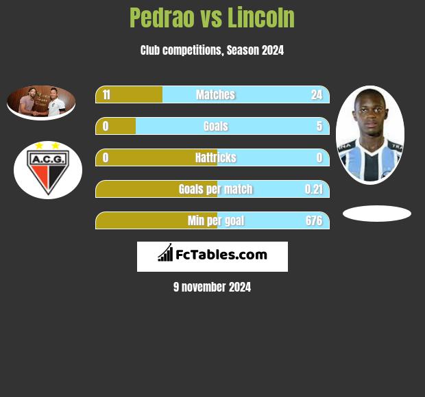 Pedrao vs Lincoln h2h player stats