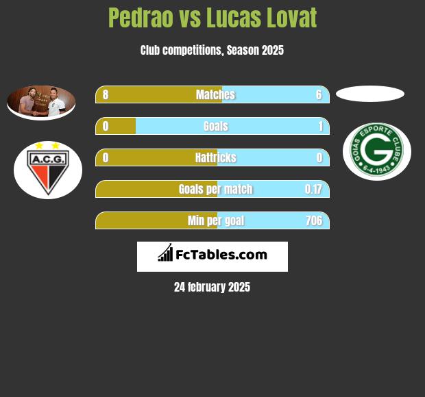 Pedrao vs Lucas Lovat h2h player stats