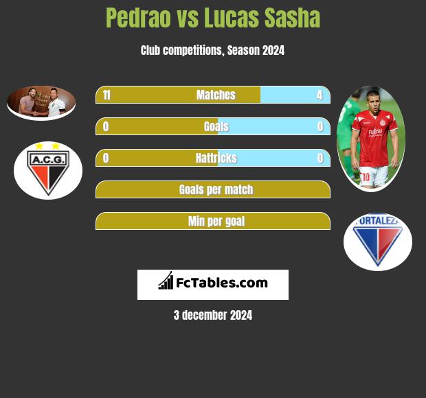 Pedrao vs Lucas Sasha h2h player stats