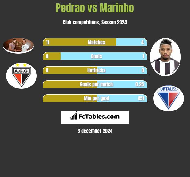 Pedrao vs Marinho h2h player stats