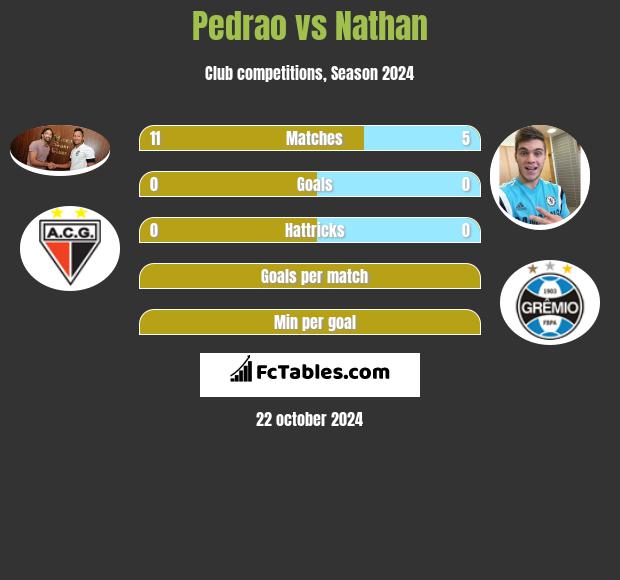 Pedrao vs Nathan h2h player stats