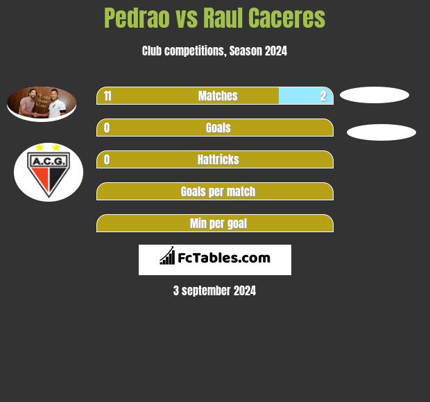 Pedrao vs Raul Caceres h2h player stats