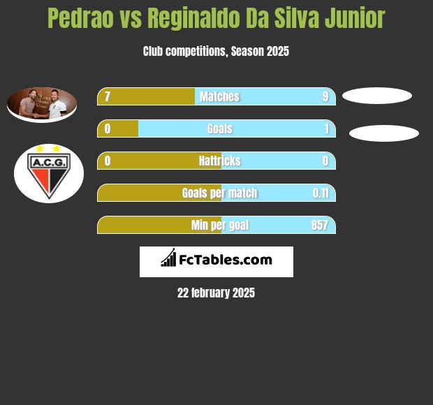 Pedrao vs Reginaldo Da Silva Junior h2h player stats